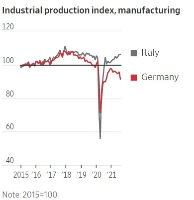 L'economia della Germania, un tempo locomotiva europea, sta frenando