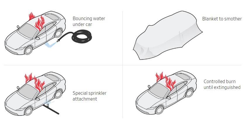 Il modo migliore per spegnere un’auto elettrica in fiamme? Lasciarla bruciare