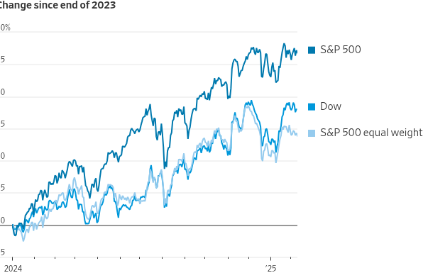 https://static.milanofinanza.it/content_upload/img/2025/02/202502121806019685/chartdowsepwsj-209388.png