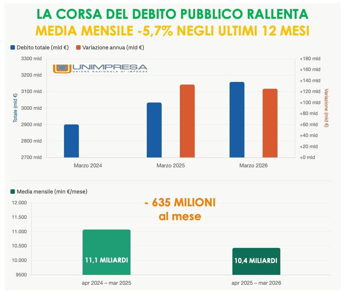 https://static.milanofinanza.it/content_upload/img/2026/05/202605181913028750/WhatsAppImage2026-05-18at15-720520.jpeg