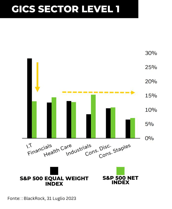 S&p on sale 500 titoli